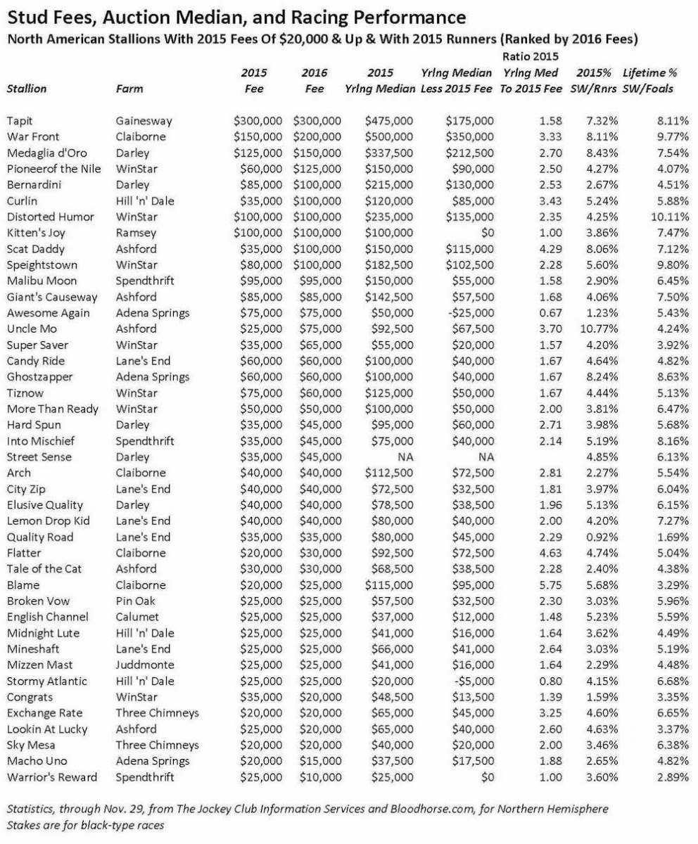 stud fees up and up a closer look at rising stud fees for 2016 racing news paulick report stud fees up and up a closer look at rising stud fees for 2016 racing news paulick report