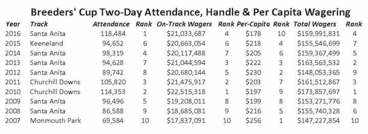 nearly 160 million wagered on 2016 breeders cup record attendance breeders cup charts 2016