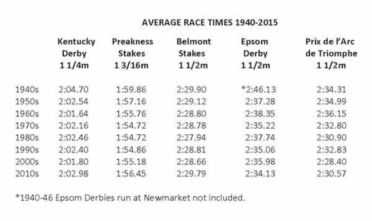 As Time Goes By Clocking The Classics Horse Racing News Paulick Report