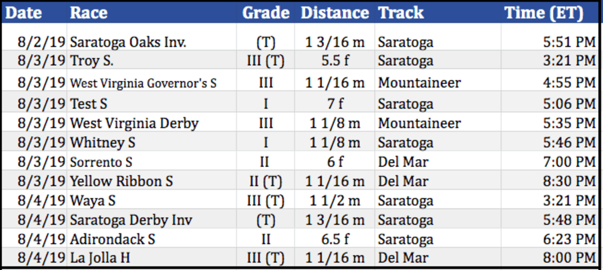 Saratoga Race Charts