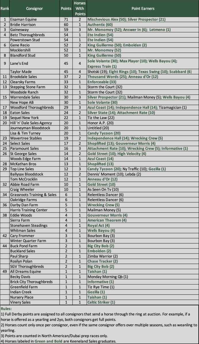 Kentucky Derby Consignor Standings Presented By Keeneland Mischevious Alex Puts Eisaman Equine
